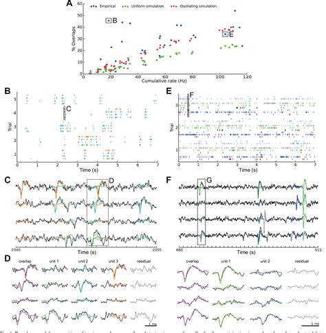 Figure 1 From Spike Sorting Of Synchronous Spikes From Local Neuron