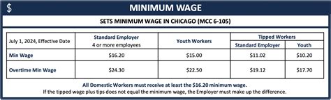 Exempt Minimum Salary Requirements