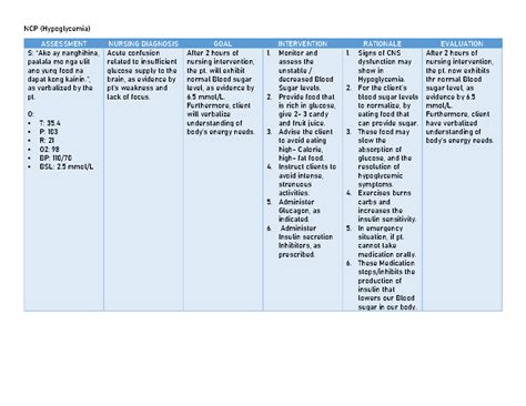 Nursing care plan - NCP (Hypoglycemia) ASSESSMENT NURSING DIAGNOSIS