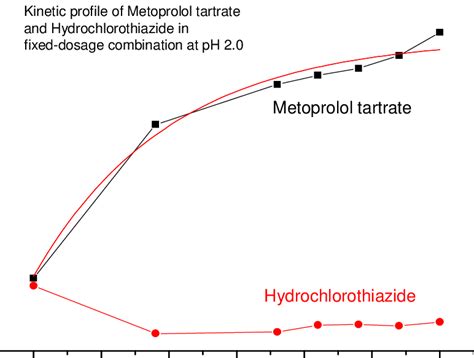 Kinetic profile of fixed-dosage combination containing metoprolol... | Download Scientific Diagram