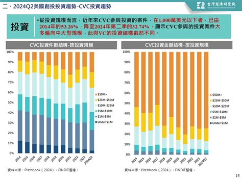 【美國創投風向掃描】在波濤洶湧的航道上，尋找穩健的道路findit臺灣新創募資第一站