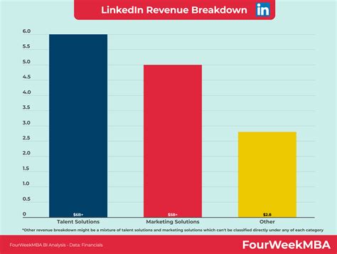 LinkedIn Revenue Breakdown - FourWeekMBA