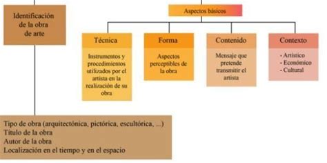 Mapa Conceptual De Los Elementos De Las Artes Visuales Porfavor Doy