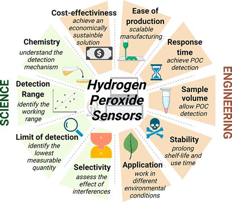 Flexible Sensors For Hydrogen Peroxide Detection A Critical Review