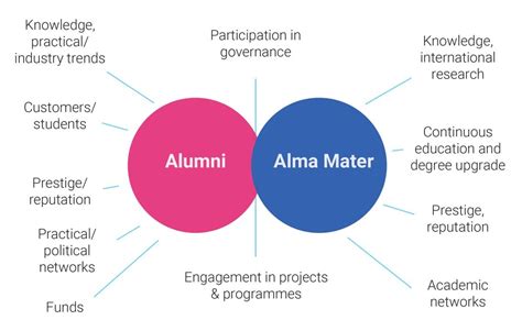 The Role Of Alumni In The Development Of Their University Global