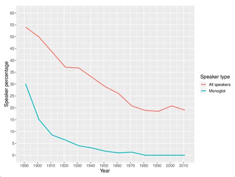 Welsh speakers as percentage of Welsh population (including all