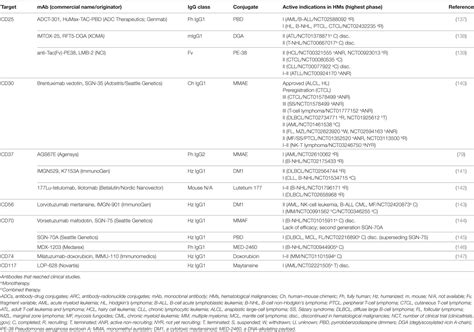 Frontiers Monoclonal Antibody Therapies For Hematological