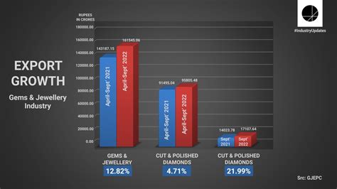 Unstoppable EXPORT growth in Gems & Jewellery Industry