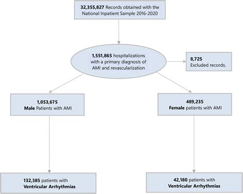 Sex Differences In Ventricular Arrhythmias And Adverse Outcomes