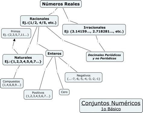 Mapa Conceptual De Las Propiedades De Los Numeros Reales Book Jb R