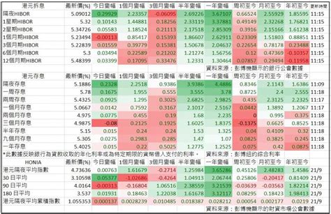 港元拆息普遍向上 1個月hibor連跌3日 隔夜息升29點子 1119 20230922 即時財經新聞 明報財經網