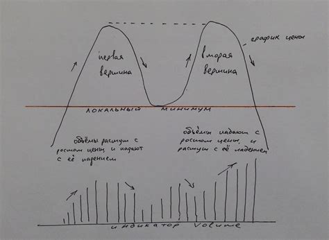 Фигура "Двойная вершина" | Азбука трейдера