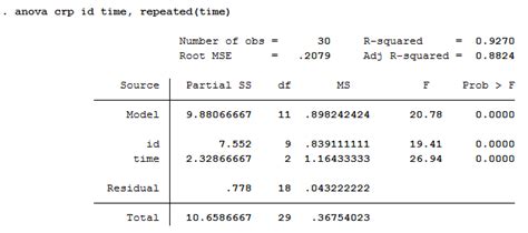 One Way Anova With Repeated Measures In Stata Step By Step Procedure