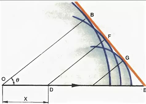 Фазовая и групповая скорости света. Формула Рэлея. Волновой пакет.