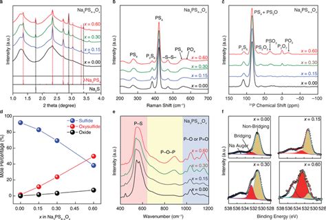 Structural Characterizations Of Amorphous Na3PS4xOx X 0 0 15