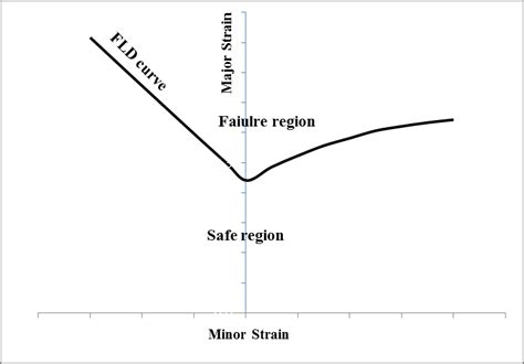 Schematic Diagram Of Forming Limit Diagram Fld Download Scientific