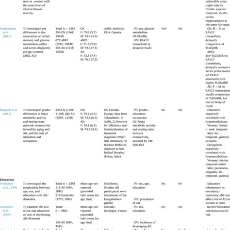 PDF Sex And Gender Differences In Cognitive And Brain Reserve Implications For Alzheimers