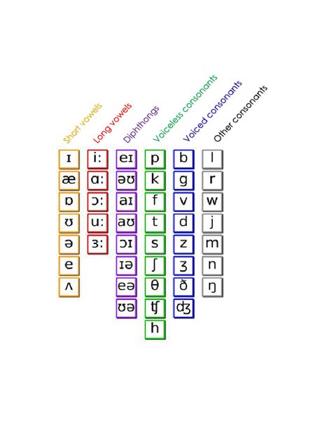 The IPA Chart Colour-Coded | PDF