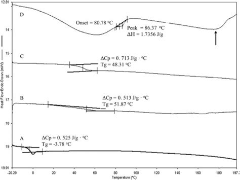 Dsc Thermogram Of A Nd Heating Of Ketoprofen After Complete Melting