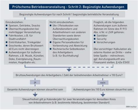 Steuerliche Behandlung Von Betriebsveranstaltungen Ab 01 01 15