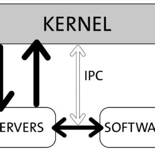 Model of the Monolithic Kernel [3]. | Download Scientific Diagram