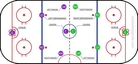 Hockey Positions Guide Center Wing Defense And Goalie Explained