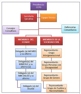 Organigrama Consejo Cantonal De Protecci N De Derechos De Santa Luc A