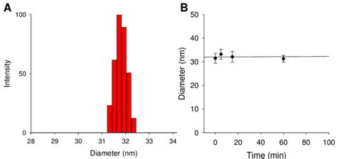 Figure S1 Particle Size Determination By Dynamic Light Scattering