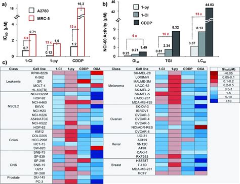 The Potent Oxidant Anticancer Activity of Organoiridium Catalysts - Liu ...