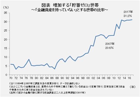 ｢貯蓄ゼロ｣世帯が増える中での投資の考え方 Money Plus