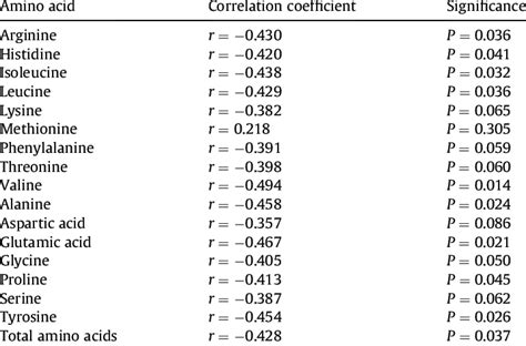 Linear Relationships Between Feed Intakes And Apparent Ileal Amino Acid