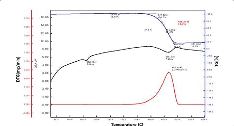 Thermogravimetric Differential Thermal Analysis Tg Dta Curve For Talc Download Scientific