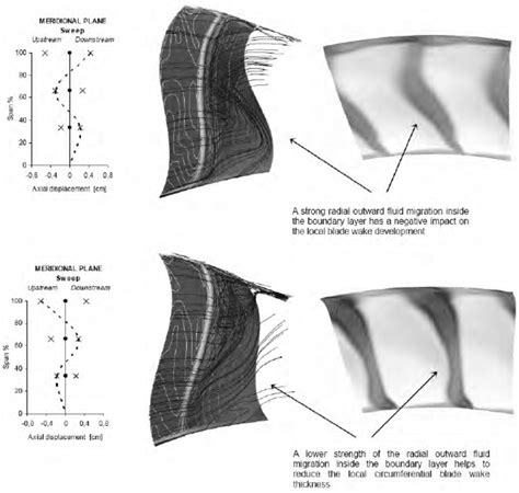 Blade Axial Curvature Impact On Shock Suction Side Boundary Layer And