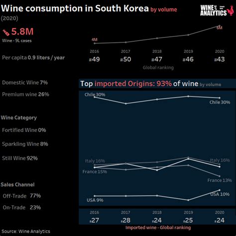 South Korea Wine Is Consumed By A Limited Population Analytics Wine