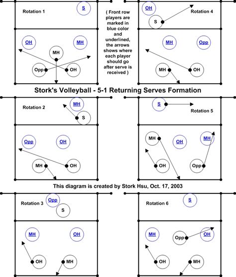 Triangle Offense Diagram