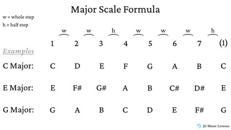Major Scale Theory Guitar