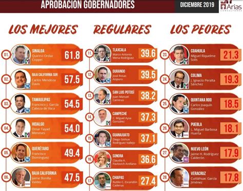 Estos Son Los Mejores Y Peores Gobernadores Xeu Noticias Veracruz