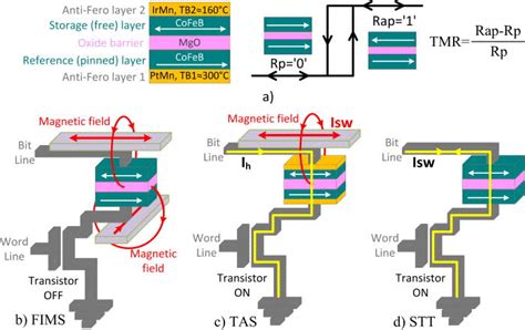 plane mtj nanopillar structure     mtj
