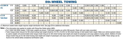 2011 Ford F250 Towing Capacity And Payload Full Guide