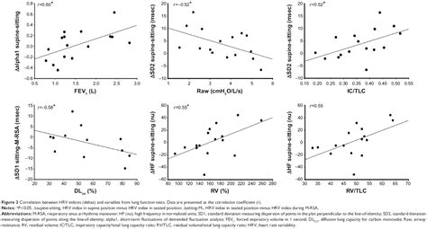 Relationship Between Linear And Nonlinear Dynamics Of Heart Rate And I