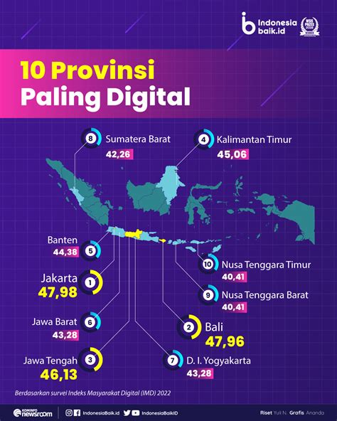 Seberapa Digital Masyarakat Imd Indonesia Indonesia Baik