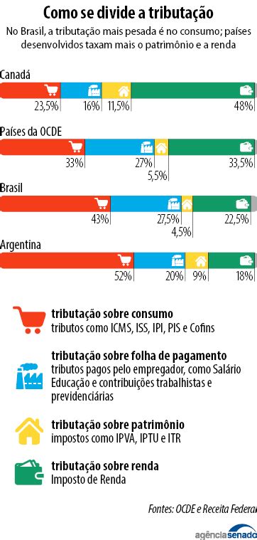 Tributo Taxa Paga Ao Governo - Brasileiro paga muito imposto? Entend... | Guia do Estudante