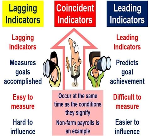 Lagging Indicators Meaning Types Examples Pros Cons Lagging