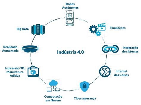 O Que É A Industria 4.0 - Industria 4.0 Mapa Mental - BRAINCP