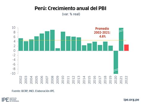 Pbi Del Per Creci Por Debajo Del Promedio De Am Rica Latina En Infobae