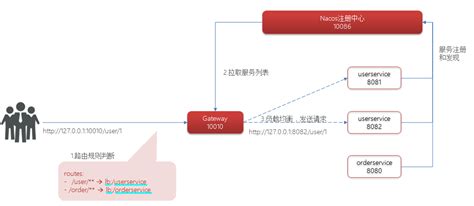 个人学习笔记统一网关gateway springboot 统一网关 CSDN博客