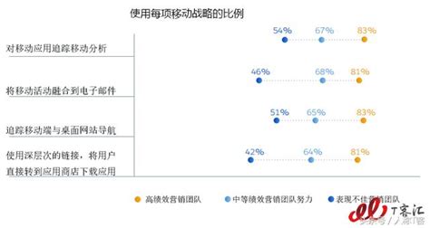 報告｜高績效營銷團隊營銷渠道的5個關鍵指標 每日頭條