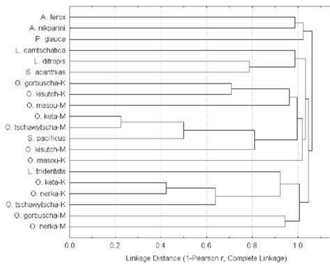 Results Of Interspecific Cluster Analysis On Similarity In Spatial Download Scientific Diagram