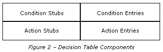 Decision Table Components