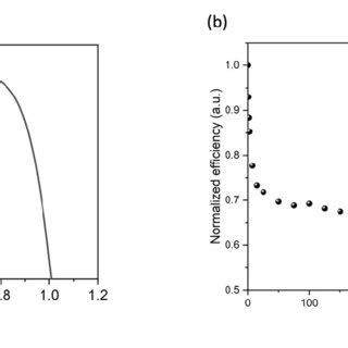 Figure S A Jv Characteristic And B Mppt Stability Measurement